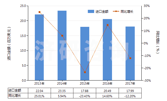 2013-2017年中國其他硅酸鹽、商品堿金屬硅酸鹽(HS28399000)進(jìn)口總額及增速統(tǒng)計
